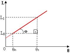 grafico ditalação linear